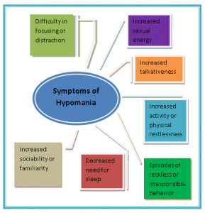 Hypomania symptoms