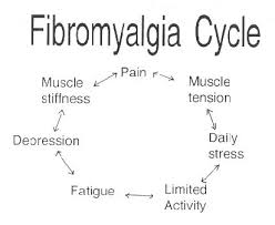 fibromyalgia_cycle